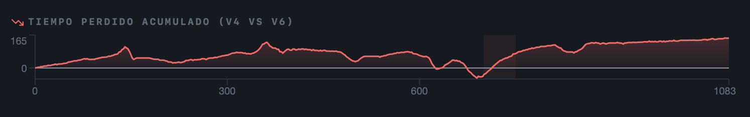 Gráfico de tiempo perdido acumulado entre dos vueltas