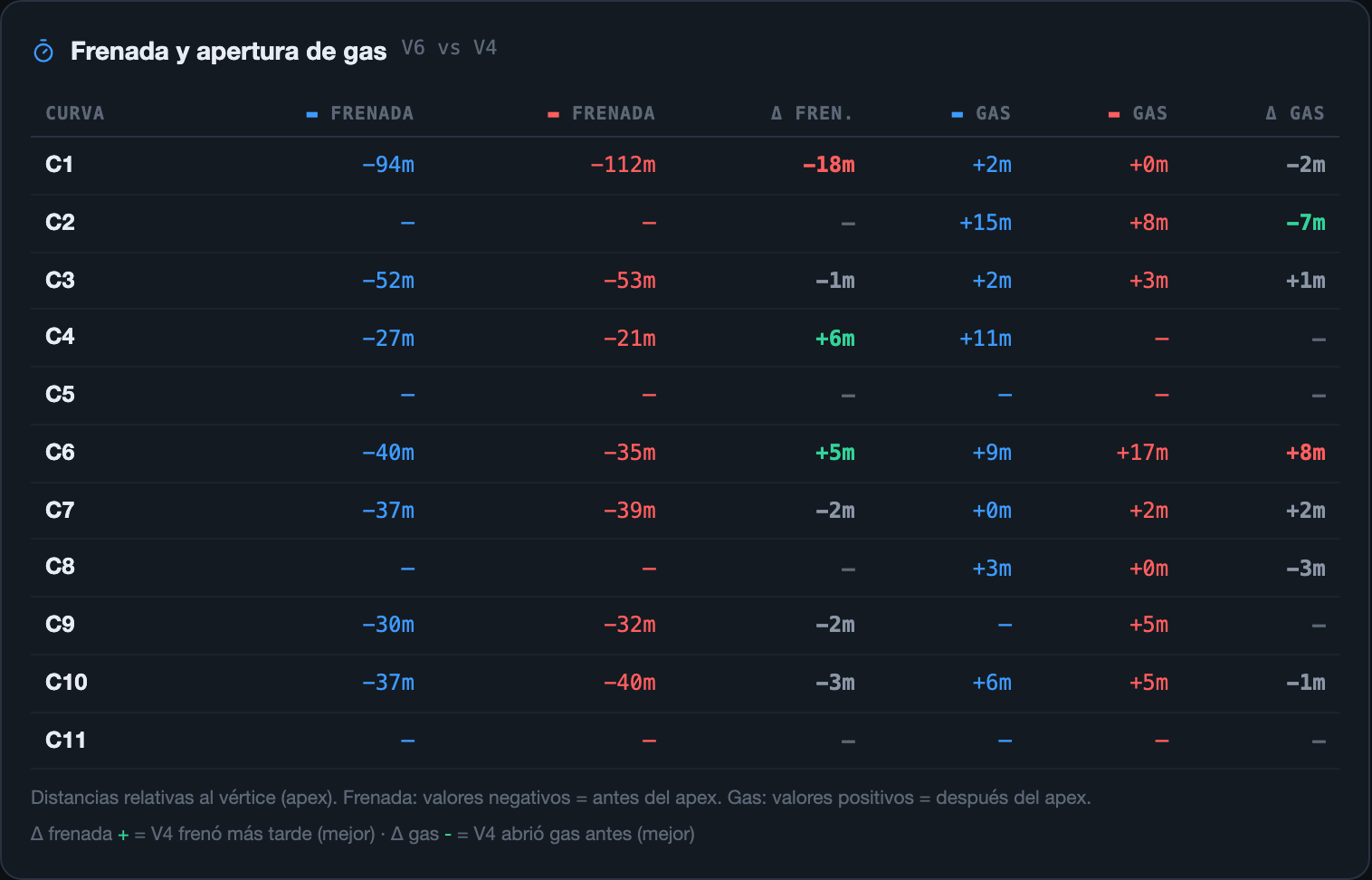 Panel Frenada y apertura de gas, con las 11 curvas y sus columnas Frenada, Δ fren., Gas y Δ gas para ambas vueltas