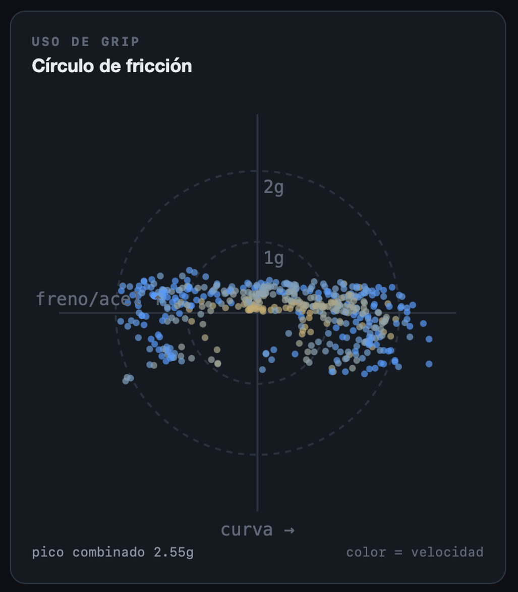 Círculo de fricción con la nube de puntos de una vuelta, coloreada por velocidad, contra círculos de referencia de 1g y 2g