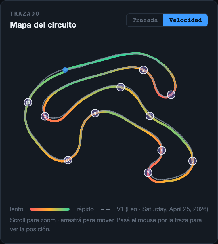 Mapa del circuito en vista Velocidad, con gradiente de lento (rojo) a rápido (verde)