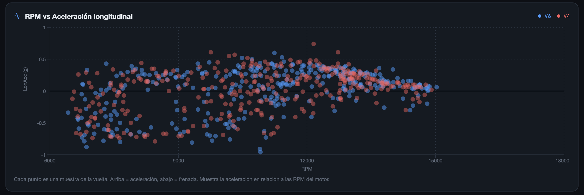 Gráfico de RPM vs aceleración longitudinal, comparando dos vueltas