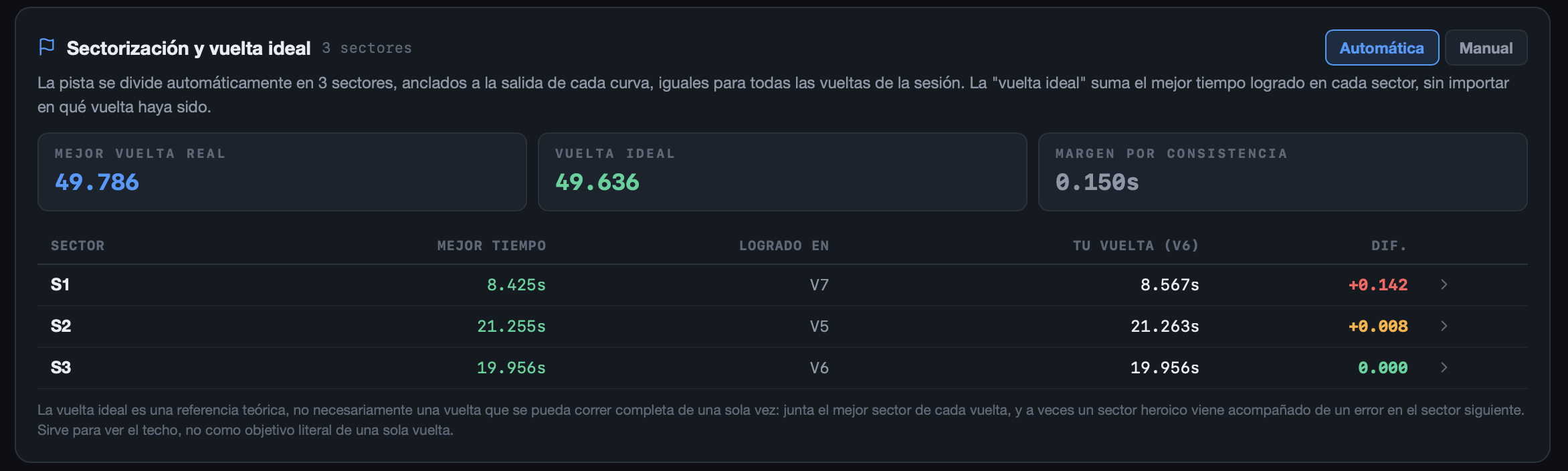Panel de sectorización en modo Automática, con 3 sectores y la tabla de mejor tiempo por sector