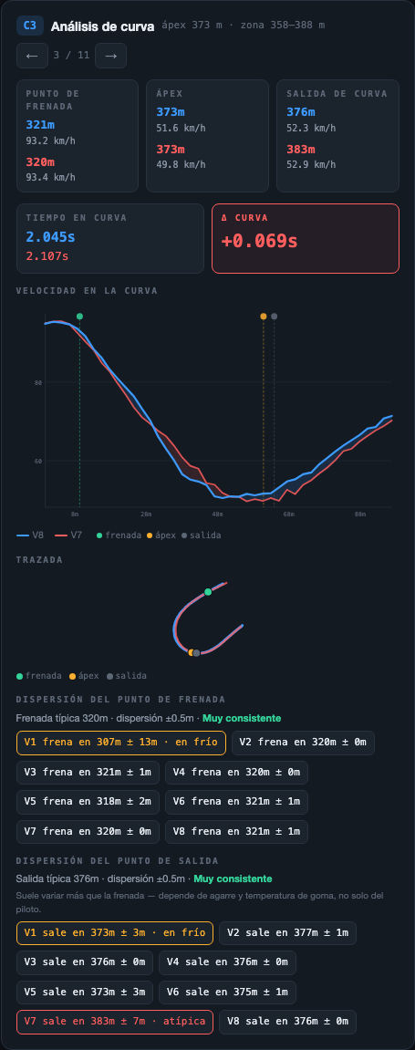 Panel de detalle con los tres puntos (frenada / ápex / salida) comparados, más el gráfico de velocidad y la dispersión de cada punto
