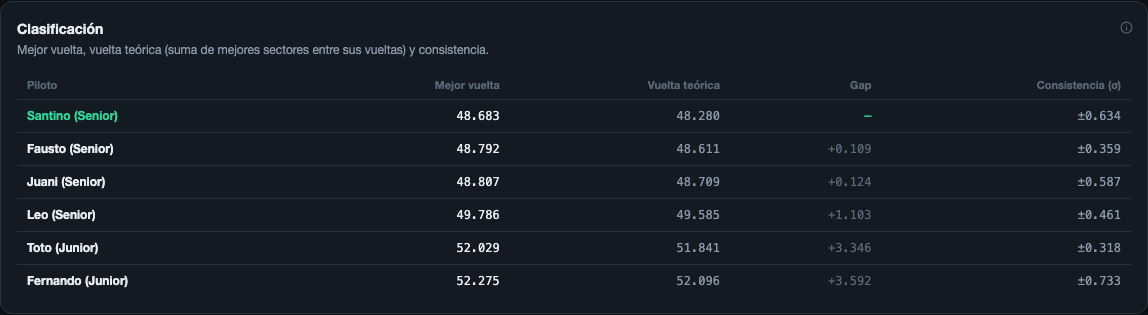 Tabla de Clasificación con Mejor vuelta, Vuelta teórica, Gap y Consistencia por piloto