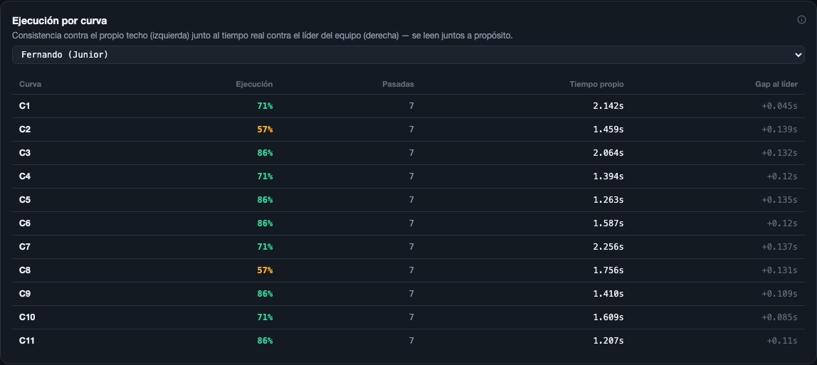 Tabla de Ejecución por curva de un piloto, con Ejecución, Pasadas, Tiempo propio y Gap al líder