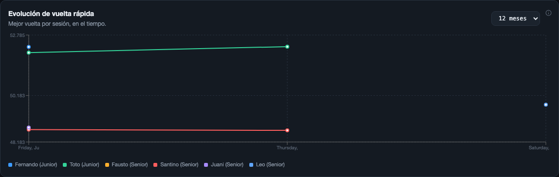 Gráfico de Evolución de vuelta rápida con varios pilotos y el selector de rango