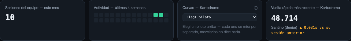 Las 4 tarjetas de resumen — sesiones del mes, actividad, curvas por tier, y vuelta rápida reciente