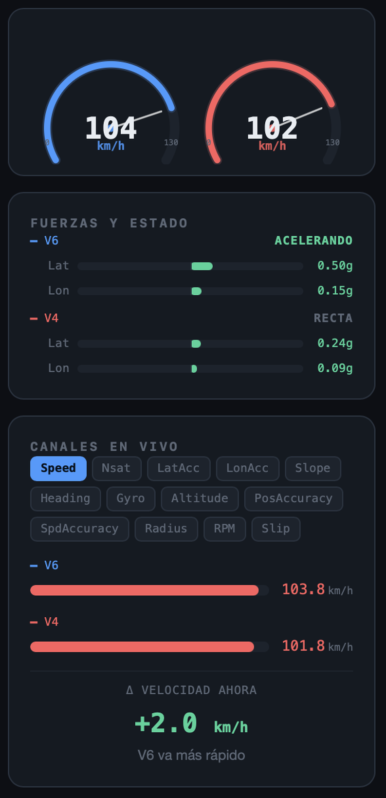Panel de canales en vivo con velocímetros, fuerzas y estado, selector de canales y delta en vivo