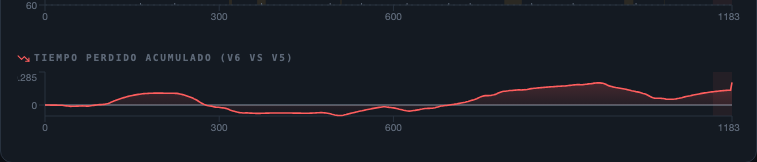 Cumulative time-lost chart between two laps