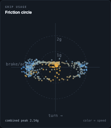Friction circle with a lap's point cloud, colored by speed, against the 1g and 2g reference rings