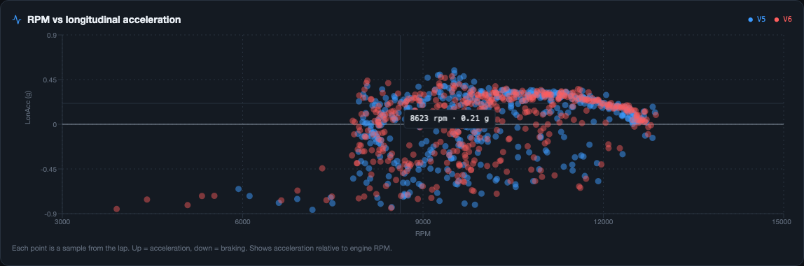 RPM vs longitudinal acceleration chart, comparing two laps