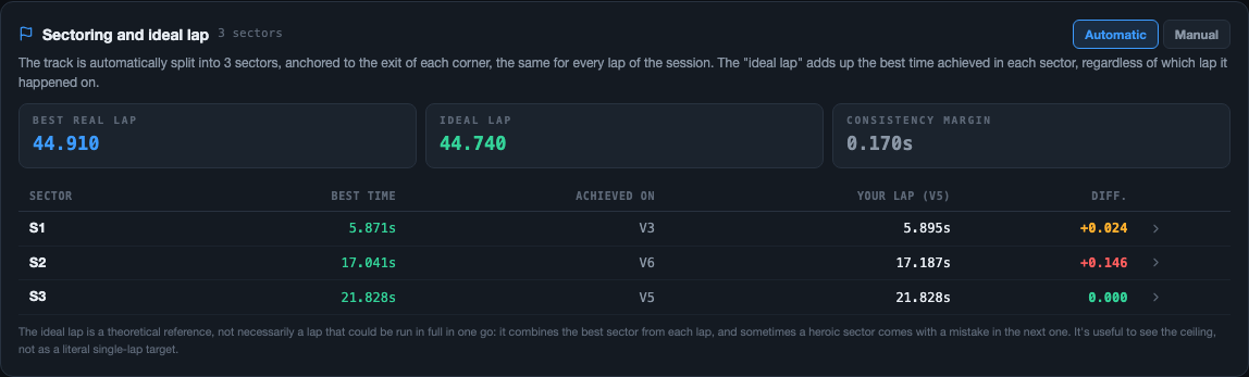 Sectorization panel in Automatic mode, with 3 sectors and the best-time-per-sector table