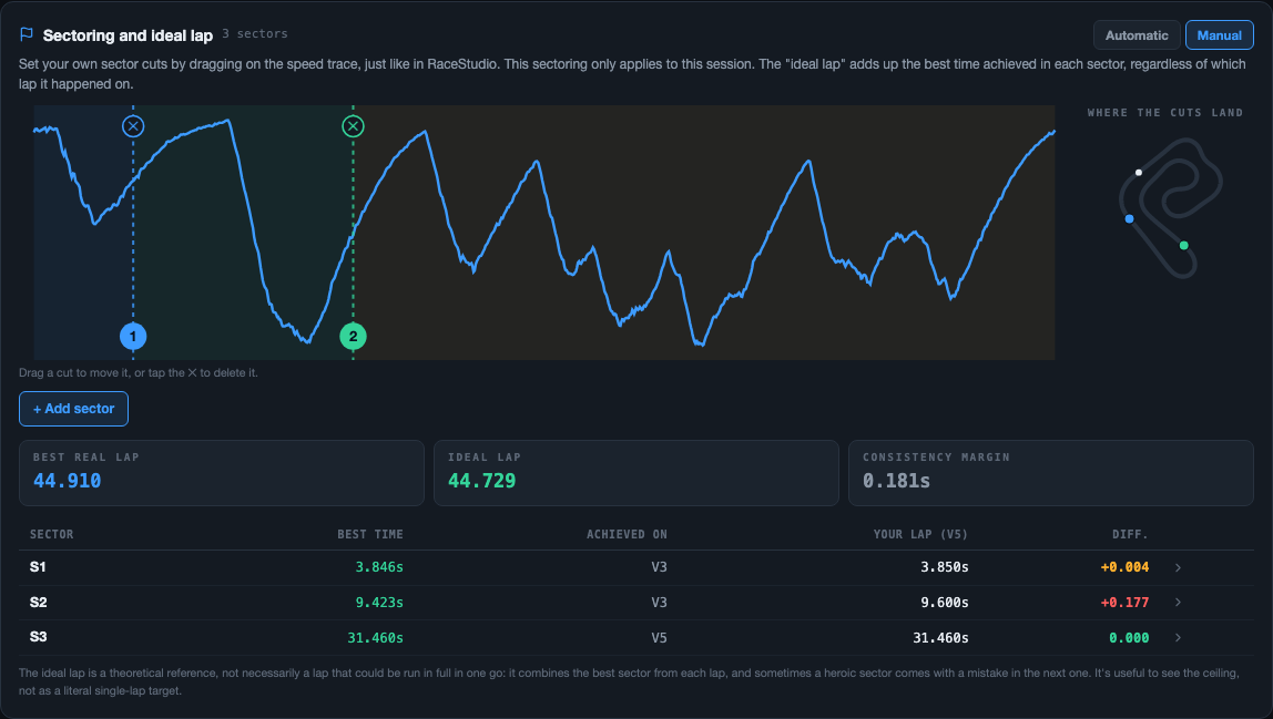 Sectorization panel in Manual mode, with the speed trace and draggable cuts, the mini map of where the cuts fall, and the 4-sector table