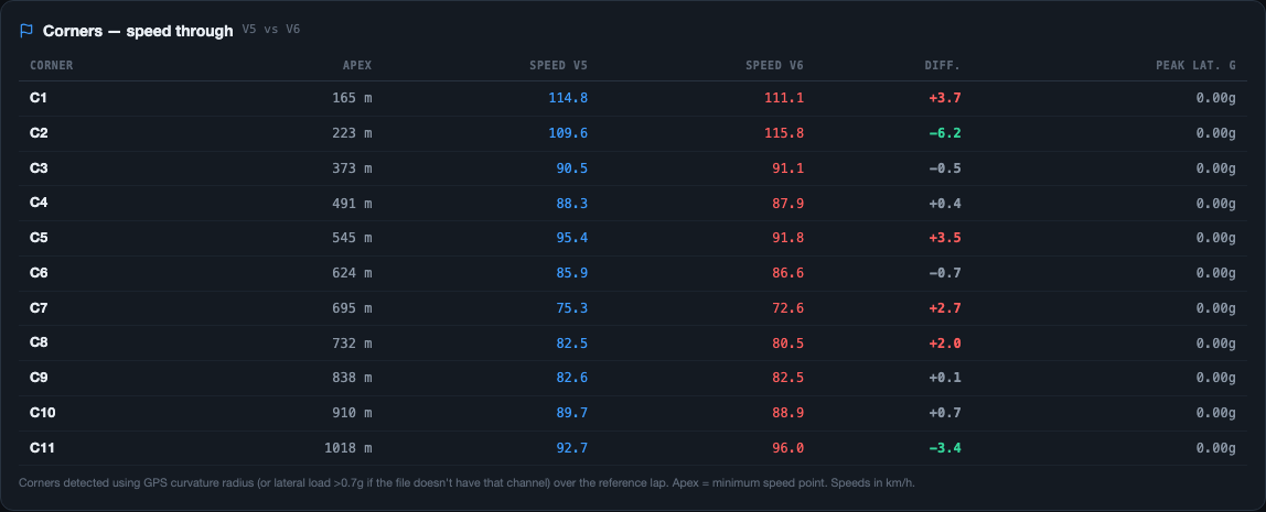 Corners — apex speed panel, with all 11 corners detected and their Apex, Speed V6, Speed V4, Diff. and Peak lat. columns