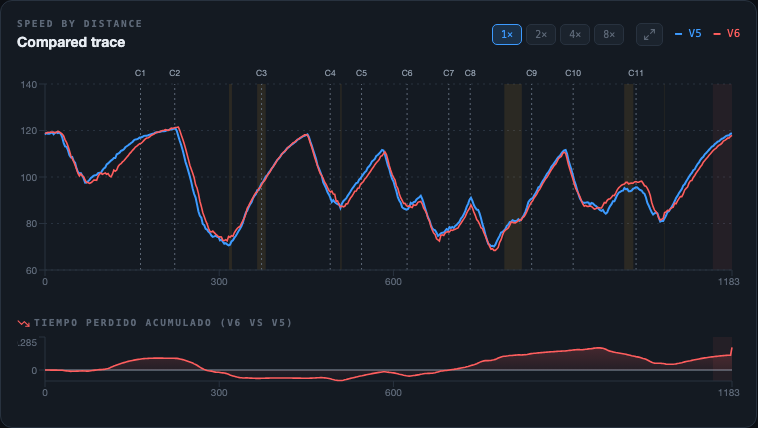 Compared trace with reference and compared overlaid, corners marked, and cumulative time lost below