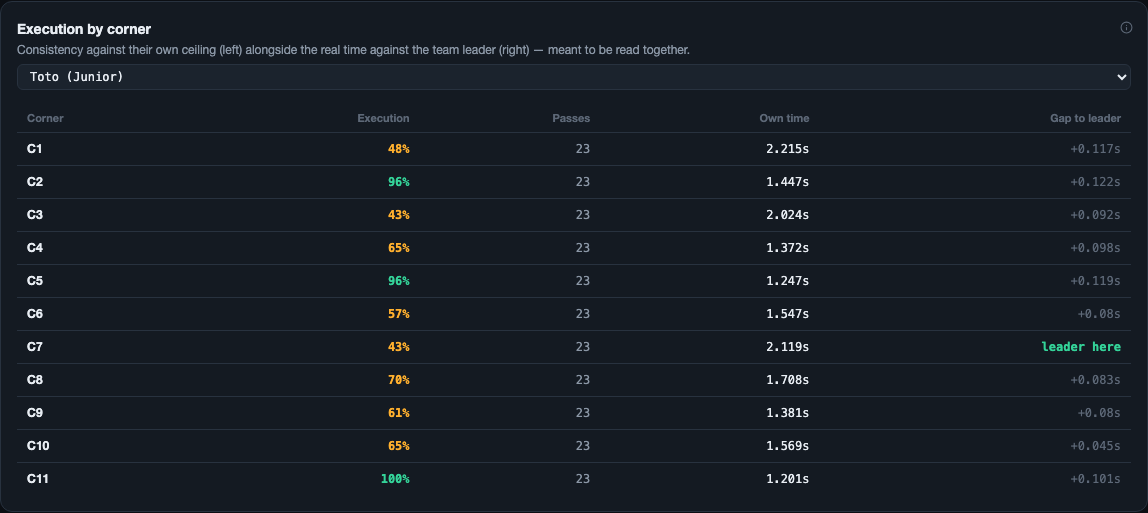 Corner execution table for a driver, with Execution, Passes, Own time and Gap to leader