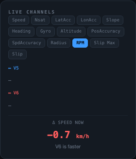 Live channels panel with speedometers, forces and state, channel selector, and live delta